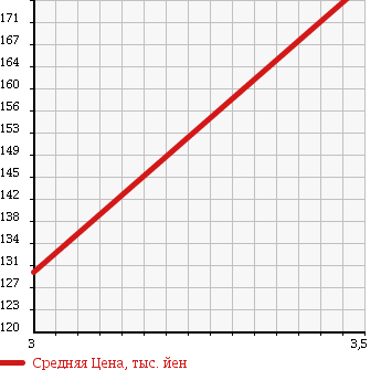 Аукционная статистика: График изменения цены NISSAN Ниссан  HOMY COACH Хоми Коач  1992 в зависимости от аукционных оценок