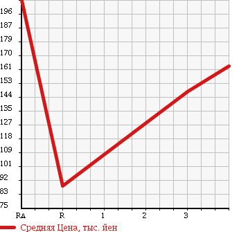 Аукционная статистика: График изменения цены NISSAN Ниссан  HOMY COACH Хоми Коач  1994 в зависимости от аукционных оценок