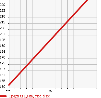 Аукционная статистика: График изменения цены NISSAN Ниссан  HOMY COACH Хоми Коач  1996 в зависимости от аукционных оценок