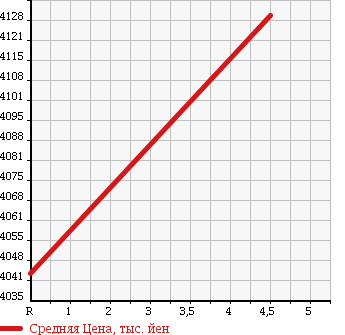 Аукционная статистика: График изменения цены NISSAN Ниссан  GT-R ГТР  2008 3800 R35 в зависимости от аукционных оценок