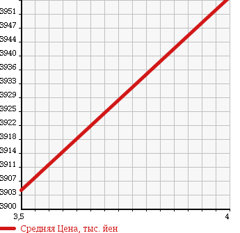 Аукционная статистика: График изменения цены NISSAN Ниссан  GT-R ГТР  2008 3800 R35 PREMIUM EDITION в зависимости от аукционных оценок