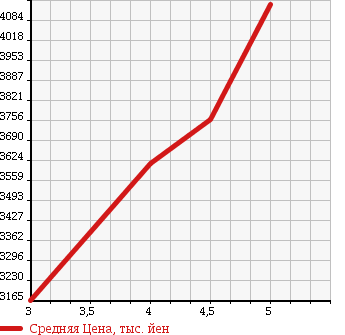 Аукционная статистика: График изменения цены NISSAN Ниссан  GT-R ГТР  2008 3800 R35 PREMIUM EDITION 4WD в зависимости от аукционных оценок