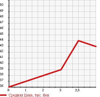 Аукционная статистика: График изменения цены NISSAN Ниссан  GLORIA Глория  1999 2500 MY34  в зависимости от аукционных оценок