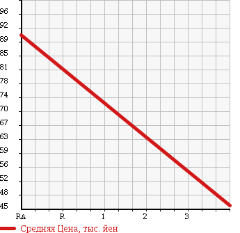 Аукционная статистика: График изменения цены NISSAN Ниссан  GLORIA Глория  2004 2500 MY34 GRAN TURISMO 250S NAVIGATION ED2 в зависимости от аукционных оценок