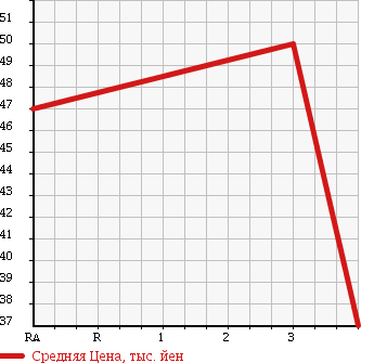 Аукционная статистика: График изменения цены NISSAN Ниссан  GLORIA Глория  1999 3000 HY34 300 ULTIMA в зависимости от аукционных оценок