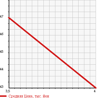 Аукционная статистика: График изменения цены NISSAN Ниссан  GLORIA Глория  2001 3000 HY34 300 ULTIMA Z GRAN TURISMO в зависимости от аукционных оценок