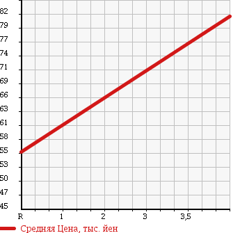 Аукционная статистика: График изменения цены NISSAN Ниссан  GLORIA Глория  1988 в зависимости от аукционных оценок