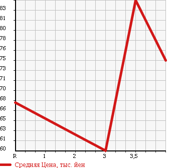 Аукционная статистика: График изменения цены NISSAN Ниссан  GLORIA Глория  1992 в зависимости от аукционных оценок