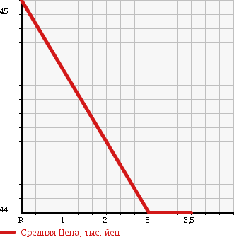 Аукционная статистика: График изменения цены NISSAN Ниссан  GLORIA Глория  1993 в зависимости от аукционных оценок