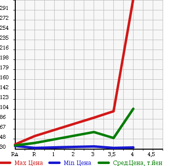 Аукционная статистика: График изменения цены NISSAN Ниссан  GLORIA Глория  1995 в зависимости от аукционных оценок