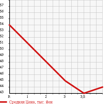 Аукционная статистика: График изменения цены NISSAN Ниссан  GLORIA Глория  1996 в зависимости от аукционных оценок