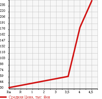 Аукционная статистика: График изменения цены NISSAN Ниссан  FUGA Фуга  2005 2490 Y50 250GT в зависимости от аукционных оценок