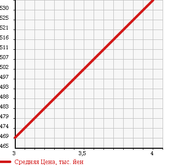 Аукционная статистика: График изменения цены NISSAN Ниссан  FUGA Фуга  2009 2500 Y50 250GT TYPE S в зависимости от аукционных оценок