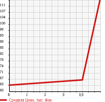 Аукционная статистика: График изменения цены NISSAN Ниссан  FUGA Фуга  2004 2500 Y50 250XV в зависимости от аукционных оценок