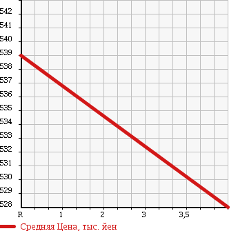 Аукционная статистика: График изменения цены NISSAN Ниссан  FUGA Фуга  2011 2500 Y51 250GT/A PACKAGE в зависимости от аукционных оценок