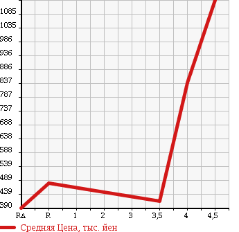 Аукционная статистика: График изменения цены NISSAN Ниссан  FUGA Фуга  2011 2500 Y51 250GT в зависимости от аукционных оценок