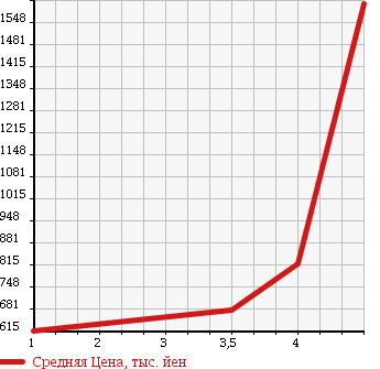 Аукционная статистика: График изменения цены NISSAN Ниссан  FUGA Фуга  2012 2500 Y51 250GT в зависимости от аукционных оценок