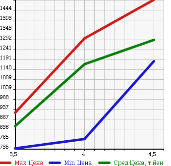 Аукционная статистика: График изменения цены NISSAN Ниссан  FUGA Фуга  2013 2500 Y51 250GT A PACKAGE в зависимости от аукционных оценок