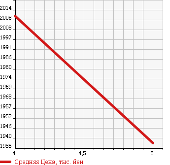 Аукционная статистика: График изменения цены NISSAN Ниссан  FUGA Фуга  2015 2500 Y51 250GT A PACKAGE в зависимости от аукционных оценок