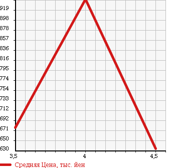 Аукционная статистика: График изменения цены NISSAN Ниссан  FUGA Фуга  2011 2500 Y51 250GT TYPE P в зависимости от аукционных оценок