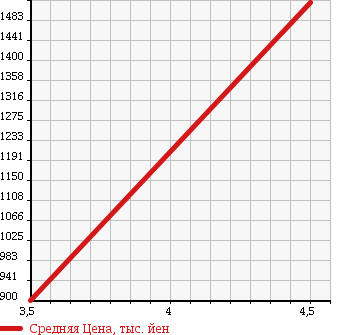 Аукционная статистика: График изменения цены NISSAN Ниссан  FUGA Фуга  2012 2500 Y51 250GT TYPE P в зависимости от аукционных оценок