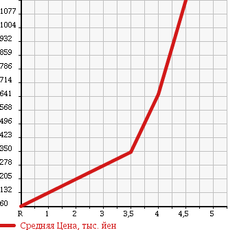 Аукционная статистика: График изменения цены NISSAN Ниссан  FUGA Фуга  2010 2500 Y51 250GT_A PACKAGE в зависимости от аукционных оценок