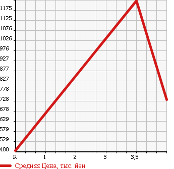 Аукционная статистика: График изменения цены NISSAN Ниссан  FUGA Фуга  2011 3500 HY51 HYBRID в зависимости от аукционных оценок