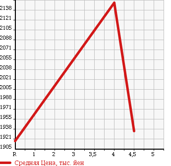 Аукционная статистика: График изменения цены NISSAN Ниссан  FUGA Фуга  2015 3500 HY51 HYBRID в зависимости от аукционных оценок