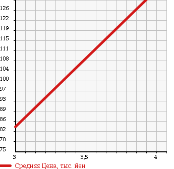Аукционная статистика: График изменения цены NISSAN Ниссан  FUGA Фуга  2004 3500 PNY50 350GT FOUR в зависимости от аукционных оценок
