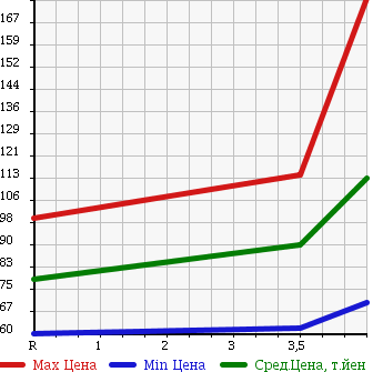 Аукционная статистика: График изменения цены NISSAN Ниссан  FUGA Фуга  2005 3500 PNY50 350GT FOUR в зависимости от аукционных оценок