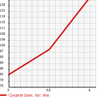 Аукционная статистика: График изменения цены NISSAN Ниссан  FUGA Фуга  2004 3500 PY50 в зависимости от аукционных оценок