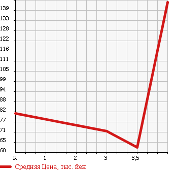 Аукционная статистика: График изменения цены NISSAN Ниссан  FUGA Фуга  2006 3500 PY50 в зависимости от аукционных оценок
