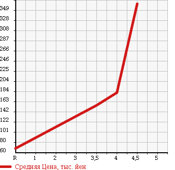 Аукционная статистика: График изменения цены NISSAN Ниссан  FUGA Фуга  2005 3500 PY50 350GT SPORT P в зависимости от аукционных оценок