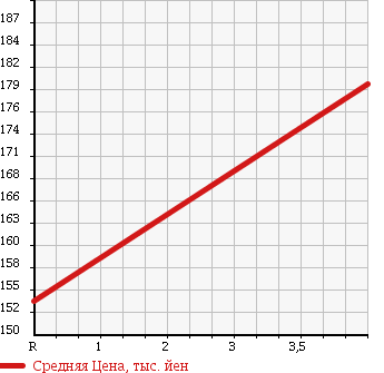Аукционная статистика: График изменения цены NISSAN Ниссан  FUGA Фуга  2005 3500 PY50 350GT SPORT P STYLISH BLACK LTD в зависимости от аукционных оценок