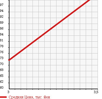 Аукционная статистика: График изменения цены NISSAN Ниссан  FUGA Фуга  2004 3500 PY50 350GT SPORT PKG в зависимости от аукционных оценок