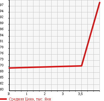 Аукционная статистика: График изменения цены NISSAN Ниссан  FUGA Фуга  2006 3500 PY50 350GT SPORT PKG в зависимости от аукционных оценок