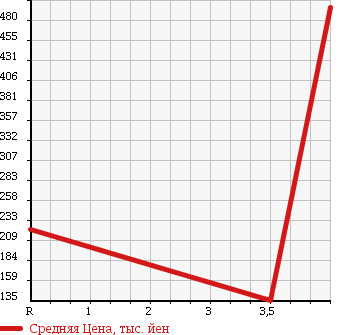 Аукционная статистика: График изменения цены NISSAN Ниссан  FUGA Фуга  2009 3500 PY50 350GT TYPE S в зависимости от аукционных оценок