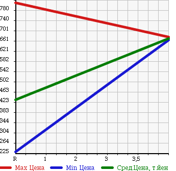Аукционная статистика: График изменения цены NISSAN Ниссан  FUGA Фуга  2010 3700 KNY51 370GT FOUR в зависимости от аукционных оценок