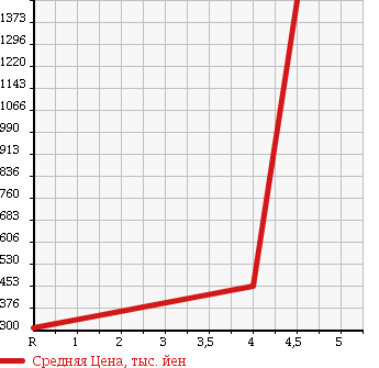 Аукционная статистика: График изменения цены NISSAN Ниссан  FUGA Фуга  2013 3700 KNY51 370GT FOUR в зависимости от аукционных оценок