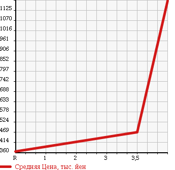Аукционная статистика: График изменения цены NISSAN Ниссан  FUGA Фуга  2010 3700 KNY51 370GT_FOUR в зависимости от аукционных оценок