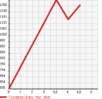 Аукционная статистика: График изменения цены NISSAN Ниссан  FUGA Фуга  2013 3700 KY51 370GT в зависимости от аукционных оценок