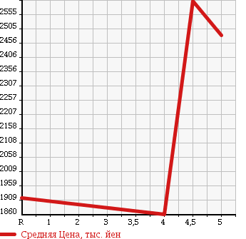 Аукционная статистика: График изменения цены NISSAN Ниссан  FUGA Фуга  2015 3700 KY51 370GT в зависимости от аукционных оценок