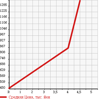 Аукционная статистика: График изменения цены NISSAN Ниссан  FUGA Фуга  2012 3700 KY51 370GT TYPE S в зависимости от аукционных оценок