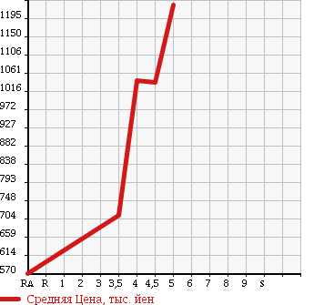 Аукционная статистика: График изменения цены NISSAN Ниссан  FUGA Фуга  2009 3700 KY51 370VIP в зависимости от аукционных оценок