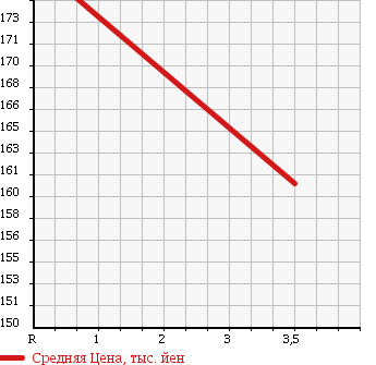 Аукционная статистика: График изменения цены NISSAN Ниссан  FUGA Фуга  2009 4500 GY50 450GT в зависимости от аукционных оценок