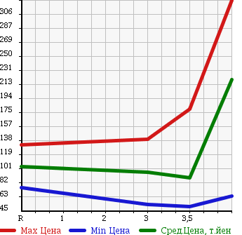 Аукционная статистика: График изменения цены NISSAN Ниссан  FUGA Фуга  2005 4500 GY50 450GT SPORT PACKAGE в зависимости от аукционных оценок