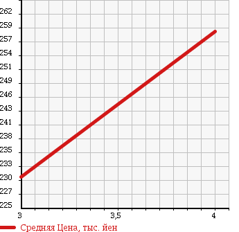 Аукционная статистика: График изменения цены NISSAN Ниссан  FUGA Фуга  2006 4500 GY50 450GT SPORT PACKAGE в зависимости от аукционных оценок