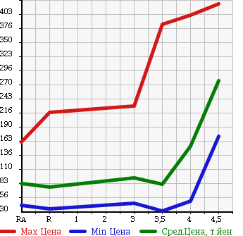 Аукционная статистика: График изменения цены NISSAN Ниссан  FUGA Фуга  2006 в зависимости от аукционных оценок