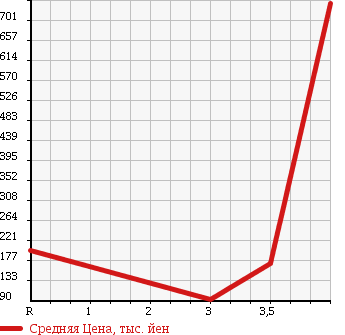 Аукционная статистика: График изменения цены NISSAN FUGA 2008 PNY50 в зависимости от аукционных оценок