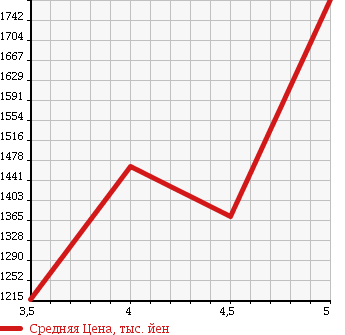 Аукционная статистика: График изменения цены NISSAN Ниссан  FUGA Фуга  2014 в зависимости от аукционных оценок